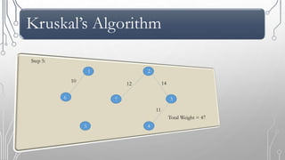 Kruskal’s Algorithm
4
37
1 2
5
6
10
Total Weight = 47
Step 5:
11
12 14
 
