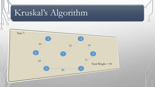 Kruskal’s Algorithm
4
37
1 2
5
6
10
Total Weight = 90
Step 7:
11
12 14
20
23
 