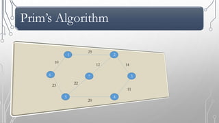 Prim’s Algorithm
4
37
1 2
5
6
25
14
11
20
12
22
23
10
 