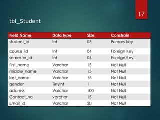 Field Name Data type Size Constrain
student_id Int 05 Primary key
course_id Int 04 Foreign Key
semester_id Int 04 Foreign Key
first_name Varchar 15 Not Null
middle_name Varchar 15 Not Null
last_name Varchar 15 Not Null
gender Tinyint 1 Not Null
address Varchar 100 Not Null
Contact_no varchar 15 Not Null
Email_id Varchar 20 Not Null
17
tbl_Student
 