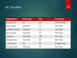 Field Name Data type Size Constrain
faculty_id Int 04 Primary key
first_name Varchar 15 Not Null
middle_name Varchar 15 Not Null
last_name Varchar 15 Not Null
address Varchar 100 Not Null
designation Varchar 20 Not Null
course_id Int 04 Foreign Key
faculty_type varchar 15 Not Null
18tbl_Faculties
 