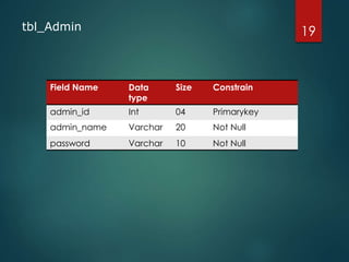 tbl_Admin
Field Name Data
type
Size Constrain
admin_id Int 04 Primarykey
admin_name Varchar 20 Not Null
password Varchar 10 Not Null
19
 