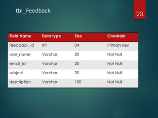 tbl_Feedback
Field Name Data type Size Constrain
feedback_id Int 04 Primary key
user_name Varchar 20 Not Null
email_id Varchar 20 Not Null
subject Varchar 20 Not Null
description Varchar 100 Not Null
20
 