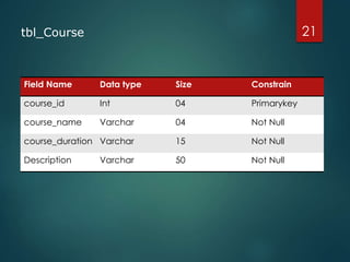 Field Name Data type Size Constrain
course_id Int 04 Primarykey
course_name Varchar 04 Not Null
course_duration Varchar 15 Not Null
Description Varchar 50 Not Null
21tbl_Course
 