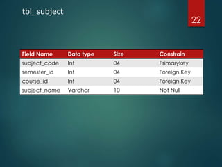 tbl_subject
Field Name Data type Size Constrain
subject_code Int 04 Primarykey
semester_id Int 04 Foreign Key
course_id Int 04 Foreign Key
subject_name Varchar 10 Not Null
22
 