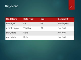 tbl_event
Field Name Data type Size Constraint
event_id Int 04 Primarykey
event_name Varchar 20 Not Null
start_date Date Not Null
end_date Date Not Null
25
 
