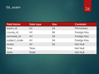 tbl_exam
Field Name Data type Size Constrain
exam_id Int 04 Primarykey
course_id Int 04 Foreign Key
semester_id Int 04 Foreign Key
subject_code Int 04 Foreign Key
Marks Int 03 Not Null
Time Time Not Null
date Date Not Null
26
 