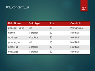 tbl_contact_us
Field Name Data type Size Constrain
contact_us_id Int 03 Primarykey
name Varchar 20 Not Null
address Varchar 50 Not Null
phone_no Int 15 Not Null
email_id Varchar 30 Not Null
message Varchar 50 Not Null
27
 