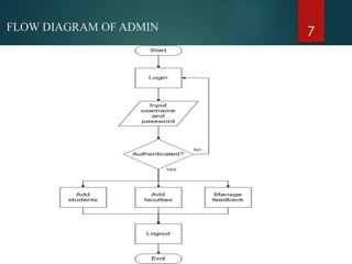 FLOW DIAGRAM OF ADMIN 7
 