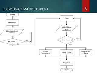 FLOW DIAGRAM OF STUDENT 8
 