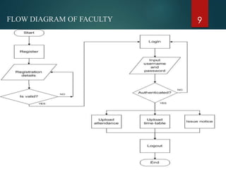 FLOW DIAGRAM OF FACULTY 9
 