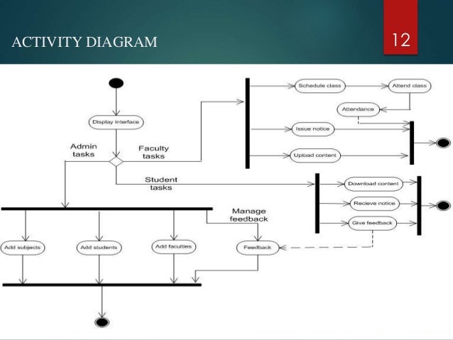 Activity Diagram For College Management System The Activity Diagram - Riset