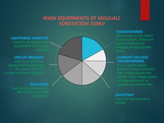 TRANSFORMERS
Also known as the heart
of substations. These are
used to reduce the
voltages at appropriate
levels
CURRENT VOLTAGE
TRANSFORMERS
It is a used in power
systems to step downextra
high voltage signals and
provide a low voltage signal,
for measurement or to
operate a protective relay
WAVETRAP
Traps the high frequency
signals
ISOLATORS
Used for maintenance of
the circuit in no load
condition
CIRCUIT BREAKER
used to protect the
eqiupment by opening
the circuit for over
current and over voltages
LIGHTINING ARRESTER
Used for protecting the
equipment from surge
voltages
MAIN EQUIPMENTS AT MOULALI
SUBSTATION 220KV
 