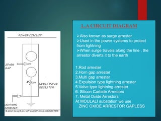 L.A CIRCUIT DIAGRAM
1.Rod arrester
2.Horn gap arrester
3.Multi gap arrester
4.Expulsion type lightning arrester
5.Valve type lightning arrester
6. Silicon Carbide Arrestors
7. Metal Oxide Arrestors
At MOULALI substation we use
ZINC OXIDE ARRESTOR GAPLESS
Also known as surge arrester
Used in the power systems to protect
from lightning
When surge travels along the line , the
arrestor diverts it to the earth
 