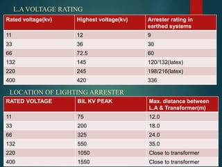 Rated voltage(kv) Highest voltage(kv) Arrester rating in
earthed systems
11 12 9
33 36 30
66 72.5 60
132 145 120/132(latex)
220 245 198/216(latex)
400 420 336
L.A VOLTAGE RATING
LOCATION OF LIGHTING ARRESTER
RATED VOLTAGE BIL KV PEAK Max. distance between
L.A & Transformer(m)
11 75 12.0
33 200 18.0
66 325 24.0
132 550 35.0
220 1050 Close to transformer
400 1550 Close to transformer
 