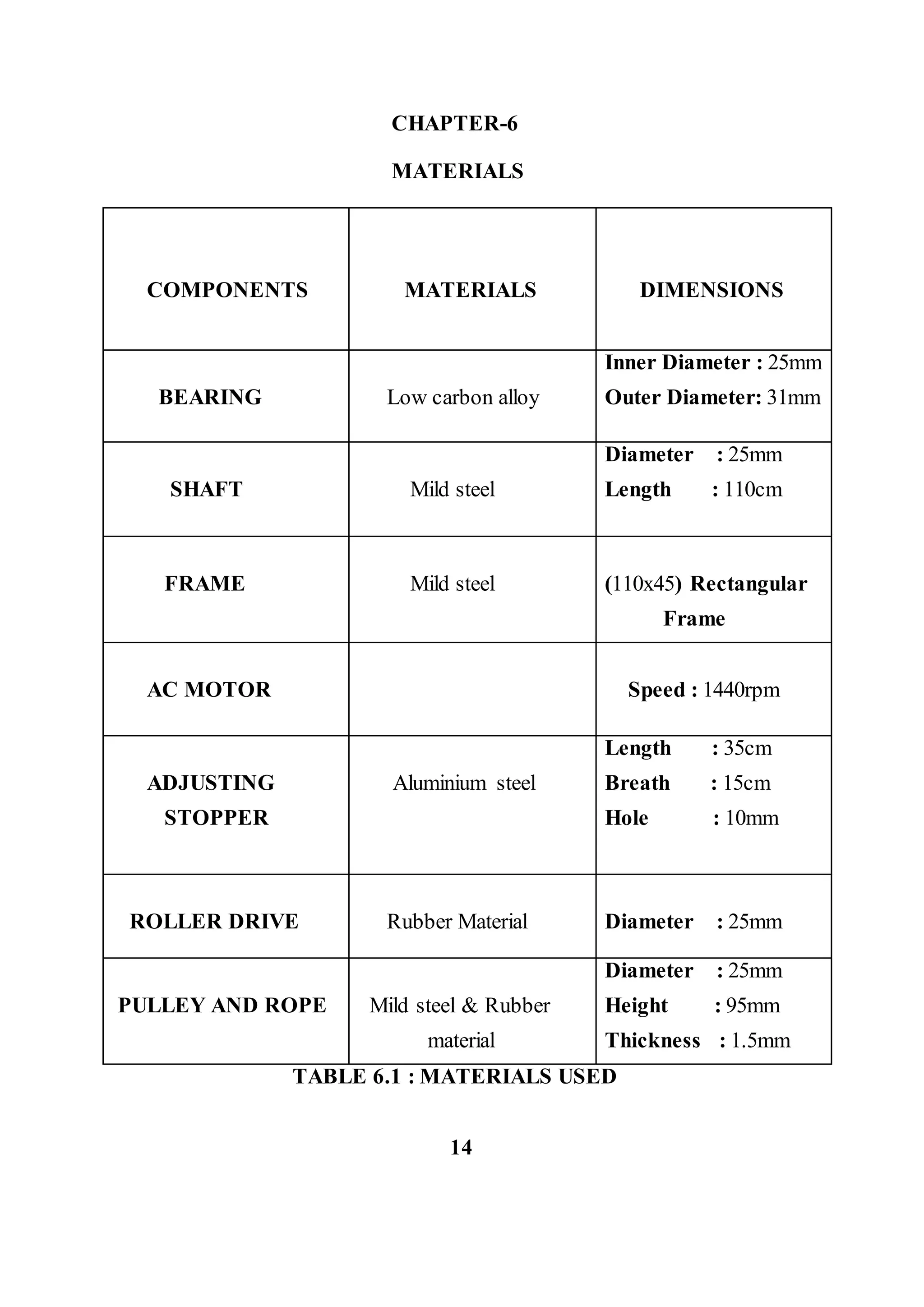 CHAPTER-6
MATERIALS
COMPONENTS MATERIALS DIMENSIONS
BEARING Low carbon alloy
Inner Diameter : 25mm
Outer Diameter: 31mm
SHAFT Mild steel
Diameter : 25mm
Length : 110cm
FRAME Mild steel (110x45) Rectangular
Frame
AC MOTOR Speed : 1440rpm
ADJUSTING
STOPPER
Aluminium steel
Length : 35cm
Breath : 15cm
Hole : 10mm
ROLLER DRIVE Rubber Material Diameter : 25mm
PULLEY AND ROPE Mild steel & Rubber
material
Diameter : 25mm
Height : 95mm
Thickness : 1.5mm
TABLE 6.1 : MATERIALS USED
14
 
