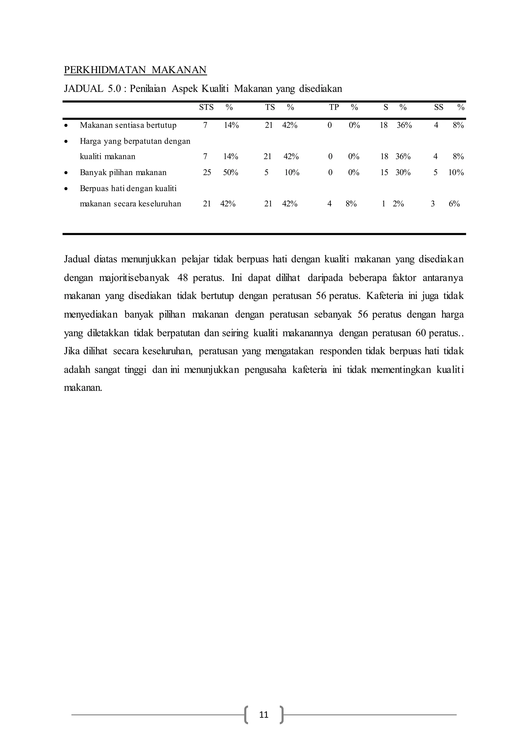 11
PERKHIDMATAN MAKANAN
JADUAL 5.0 : Penilaian Aspek Kualiti Makanan yang disediakan
STS % TS % TP % S % SS %
 Makanan sentiasa bertutup 7 14% 21 42% 0 0% 18 36% 4 8%
 Harga yang berpatutan dengan
kualiti makanan 7 14% 21 42% 0 0% 18 36% 4 8%
 Banyak pilihan makanan 25 50% 5 10% 0 0% 15 30% 5 10%
 Berpuas hati dengan kualiti
makanan secara keseluruhan 21 42% 21 42% 4 8% 1 2% 3 6%
Jadual diatas menunjukkan pelajar tidak berpuas hati dengan kualiti makanan yang disediakan
dengan majoritisebanyak 48 peratus. Ini dapat dilihat daripada beberapa faktor antaranya
makanan yang disediakan tidak bertutup dengan peratusan 56 peratus. Kafeteria ini juga tidak
menyediakan banyak pilihan makanan dengan peratusan sebanyak 56 peratus dengan harga
yang diletakkan tidak berpatutan dan seiring kualiti makanannya dengan peratusan 60 peratus..
Jika dilihat secara keseluruhan, peratusan yang mengatakan responden tidak berpuas hati tidak
adalah sangat tinggi dan ini menunjukkan pengusaha kafeteria ini tidak mementingkan kualiti
makanan.
 