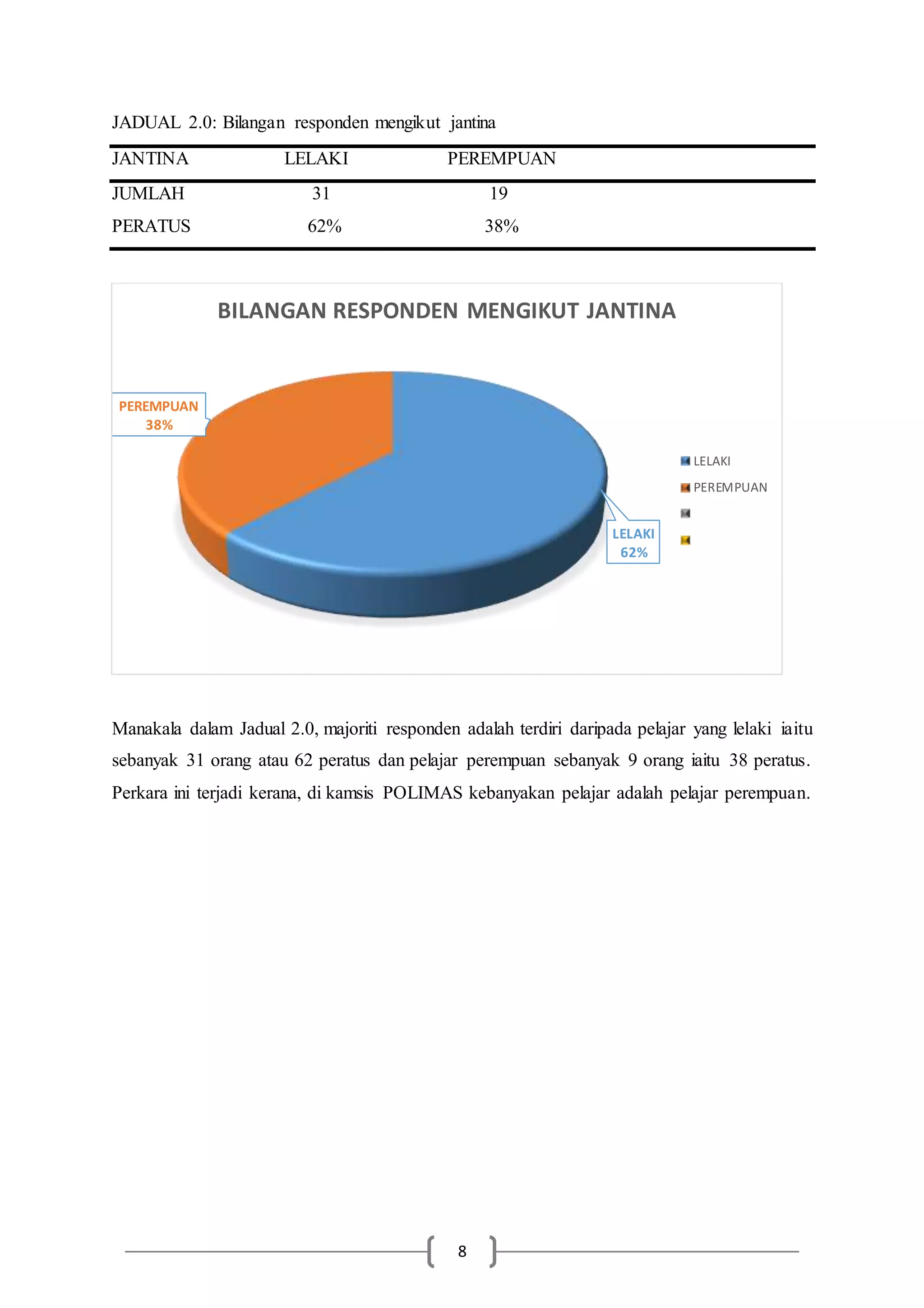 8
JADUAL 2.0: Bilangan responden mengikut jantina
JANTINA LELAKI PEREMPUAN
JUMLAH 31 19
PERATUS 62% 38%
Manakala dalam Jadual 2.0, majoriti responden adalah terdiri daripada pelajar yang lelaki iaitu
sebanyak 31 orang atau 62 peratus dan pelajar perempuan sebanyak 9 orang iaitu 38 peratus.
Perkara ini terjadi kerana, di kamsis POLIMAS kebanyakan pelajar adalah pelajar perempuan.
LELAKI
62%
PEREMPUAN
38%
BILANGAN RESPONDEN MENGIKUT JANTINA
LELAKI
PEREMPUAN
 