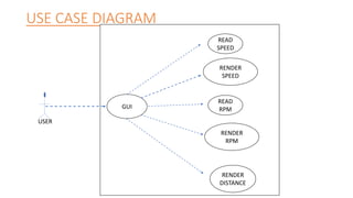 USE CASE DIAGRAM
GUI
READ
SPEED
RENDER
SPEED
READ
RPM
RENDER
RPM
RENDER
DISTANCE
USER
 