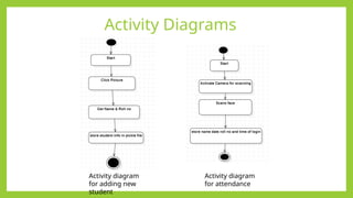 Activity Diagrams
Activity diagram
for attendance
Activity diagram
for adding new
student
 