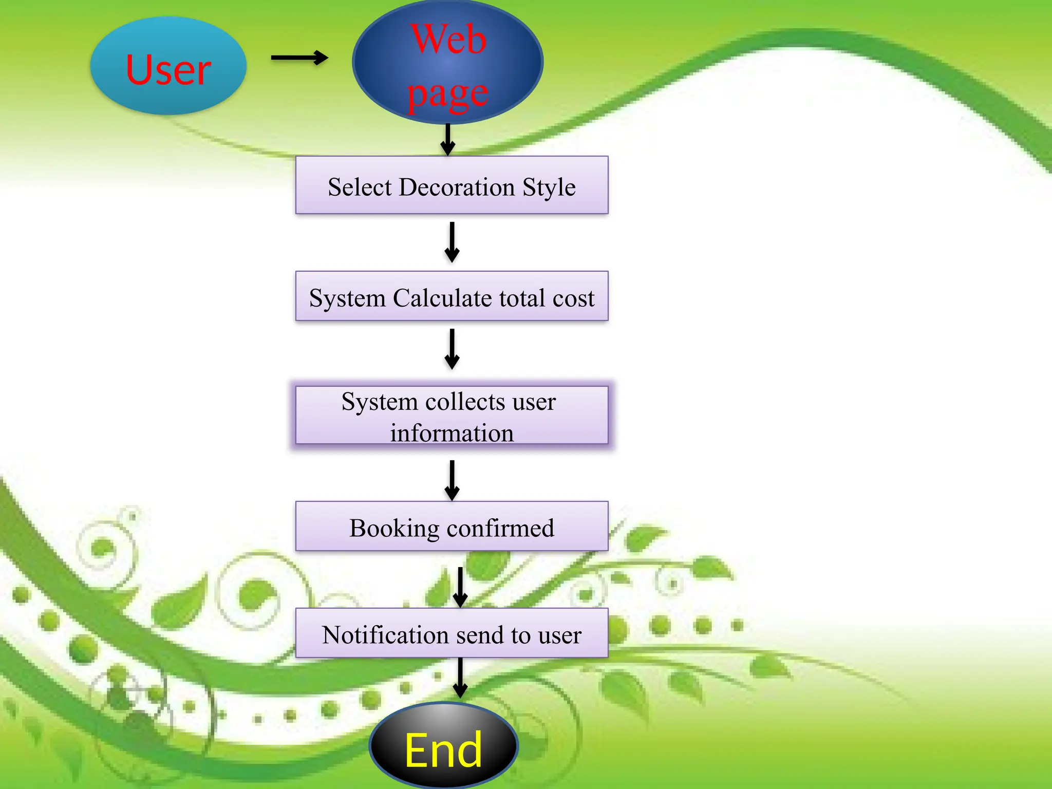 Web
page
Select Decoration Style
Booking confirmed
System Calculate total cost
System collects user
information
Notification send to user
End
User
 