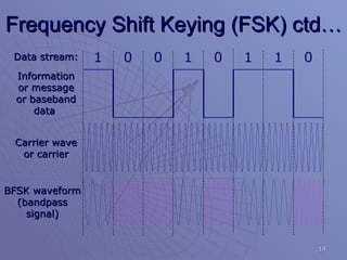 Frequency Shift Keying (FSK) ctd… Information or message or baseband data  Carrier wave or carrier Data stream: BFSK waveform (bandpass signal) 0 1 1 0 1 0 0 1 