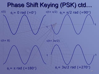 Phase Shift Keying (PSK) ctd…  c = 0 rad (=0  )  c =    rad (=180  ) t t c(t) c(t+   ) t t  c = 3  /2 rad (=270  )  c =   /2 rad (=90  ) c(t+ 3  /2) c(t+   /2) 