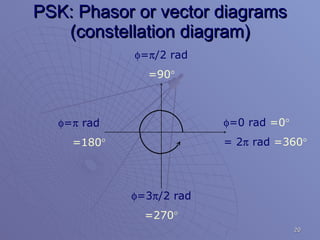 PSK: Phasor or vector diagrams (constellation diagram)  =0 rad  =0  = 2   rad  =360   =  /2 rad =90   =   rad =180   =3  /2 rad =270  