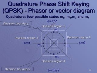 Quadrature Phase Shift Keying (QPSK) - Phasor or vector diagram  =0  =  /2  =   =3  /2 m 1 m 2 Quadrature: four possible states m 1 , m 2 ,m 3  and m 4 m 4 m 3 Decision region 1 Decision region 2 Decision region 3 Decision region 4 Decision boundary Decision boundary 