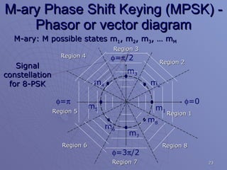 M-ary Phase Shift Keying (MPSK) - Phasor or vector diagram  =0  =  /2  =   =3  /2 m 1 m 3 M-ary: M possible states m 1 , m 2 , m 3 , … m M m 7 m 5 m 8 m 6 m 4 m 2 Signal constellation for 8-PSK Region 1 Region 8 Region 4 Region 2 Region 7 Region 3 Region 5 Region 6 
