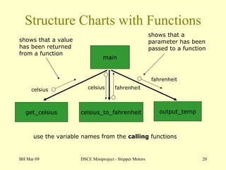 Structure Charts with Functions BH Mar 09 DSCE Miniproject - Stepper Motors main celsius_to_fahrenheit output_temp fahrenheit get_celsius celsius celsius fahrenheit use the variable names from the  calling  functions shows that a parameter has been passed to a function shows that a value has been returned from a function 