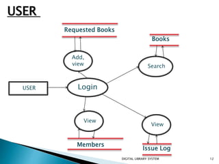 Digital Library System | PPTX