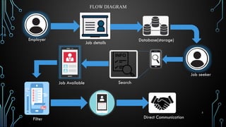 5
Employer
Job seeker
Database(storage)
Job details
Filter Direct Communication
Search
Job Available
FLOW DIAGRAM
 