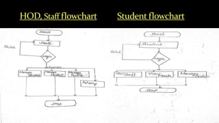 HOD, Staff flowchart Student flowchart
 