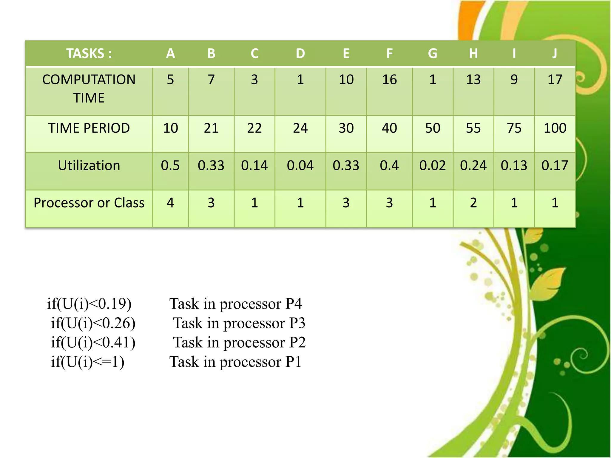 TASKS :         A      B      C      D      E     F      G    H    I     J
 COMPUTATION         5      7      3      1     10     16     1   13    9    17
    TIME
  TIME PERIOD        10    21     22     24     30     40    50   55    75   100

   Utilization       0.5   0.33   0.14   0.04   0.33   0.4   0.02 0.24 0.13 0.17

Processor or Class   4      3      1      1      3     3      1    2    1    1




  if(U(i)<0.19)       Task in processor P4
   if(U(i)<0.26)      Task in processor P3
   if(U(i)<0.41)      Task in processor P2
   if(U(i)<=1)        Task in processor P1
 