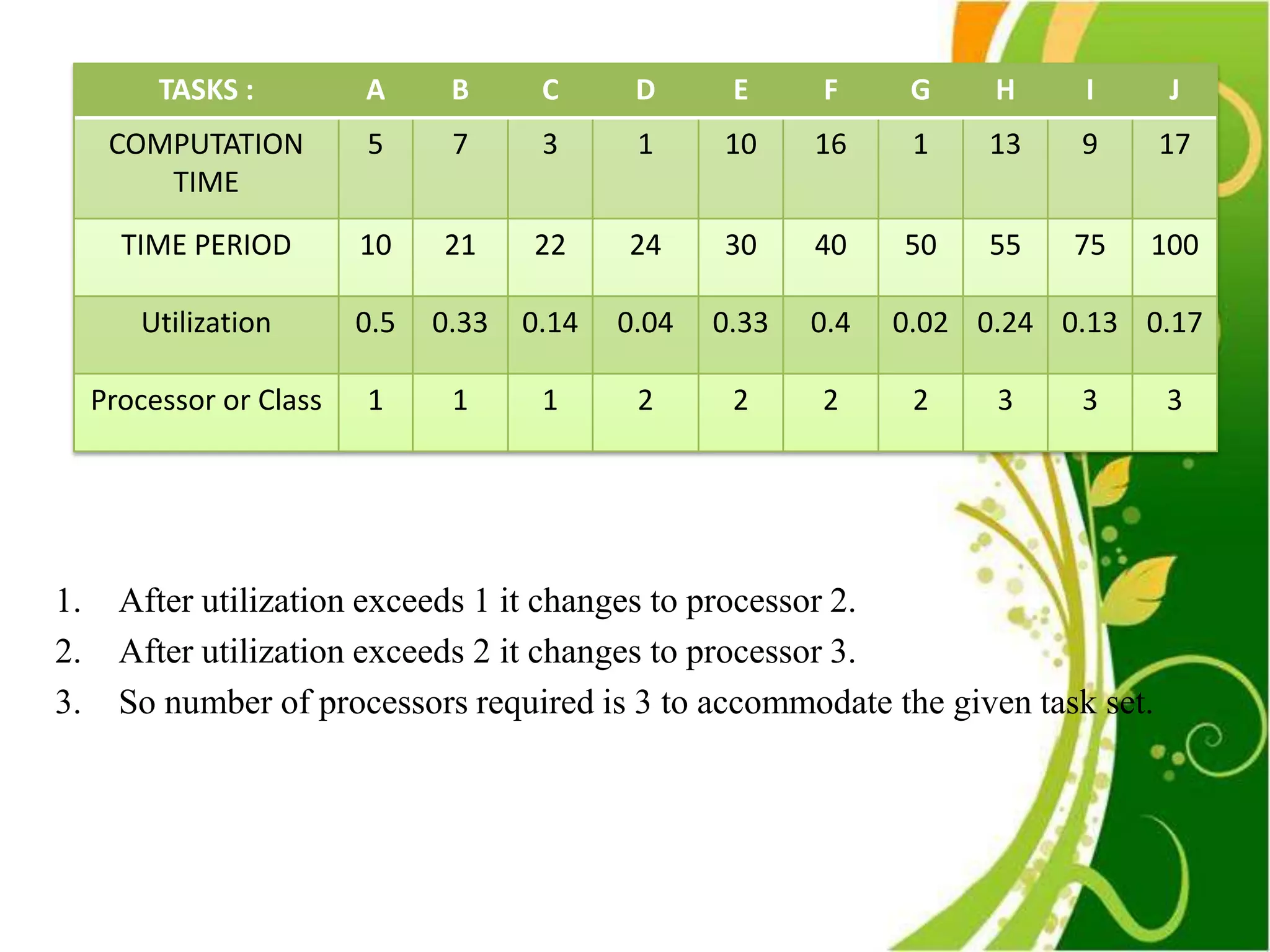 TASKS :         A      B      C      D      E     F      G    H    I     J
      COMPUTATION         5      7      3      1     10     16     1   13    9    17
         TIME
       TIME PERIOD        10    21     22     24     30     40    50   55    75   100

        Utilization       0.5   0.33   0.14   0.04   0.33   0.4   0.02 0.24 0.13 0.17

     Processor or Class   1      1      1      2      2     2      2    3    3    3




1.     After utilization exceeds 1 it changes to processor 2.
2.     After utilization exceeds 2 it changes to processor 3.
3.     So number of processors required is 3 to accommodate the given task set.
 