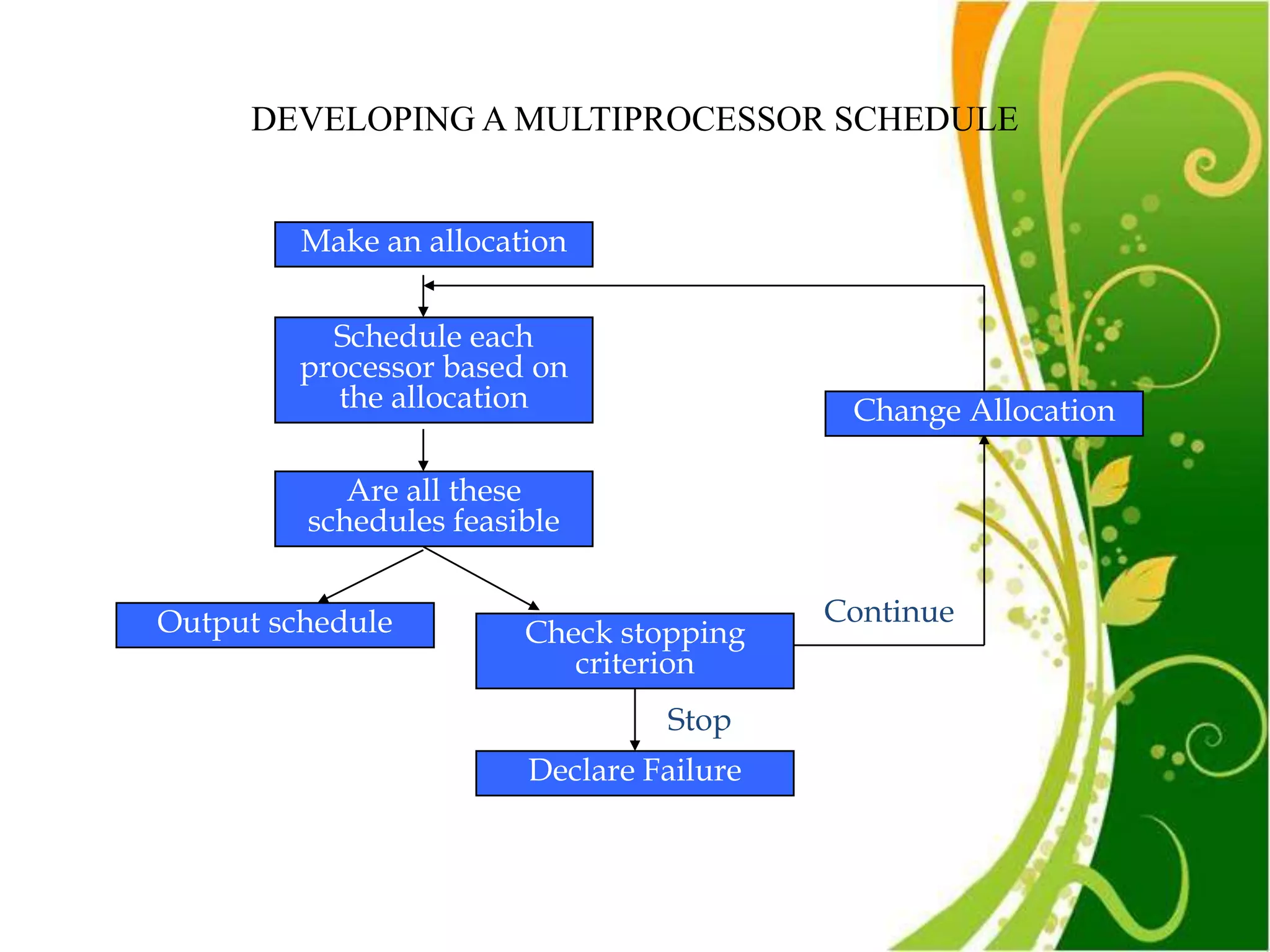 DEVELOPING A MULTIPROCESSOR SCHEDULE


         Make an allocation


           Schedule each
         processor based on
           the allocation                  Change Allocation

            Are all these
         schedules feasible


Output schedule                           Continue
                        Check stopping
                           criterion
                                 Stop
                        Declare Failure
 