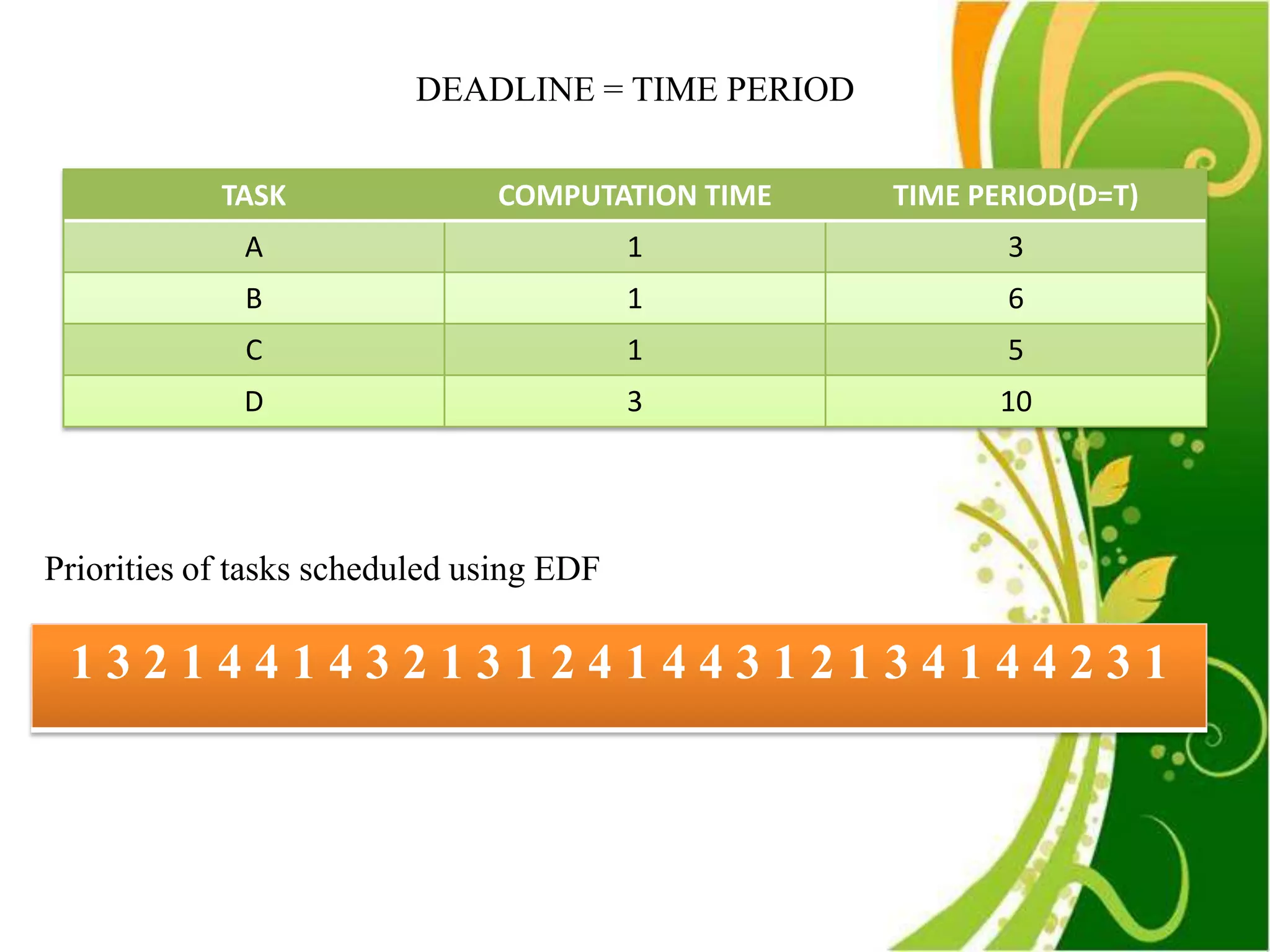 DEADLINE = TIME PERIOD

            TASK               COMPUTATION TIME    TIME PERIOD(D=T)
              A                           1               3
              B                           1               6
              C                           1               5
              D                           3              10




Priorities of tasks scheduled using EDF

 132144143213124144312134144231
 