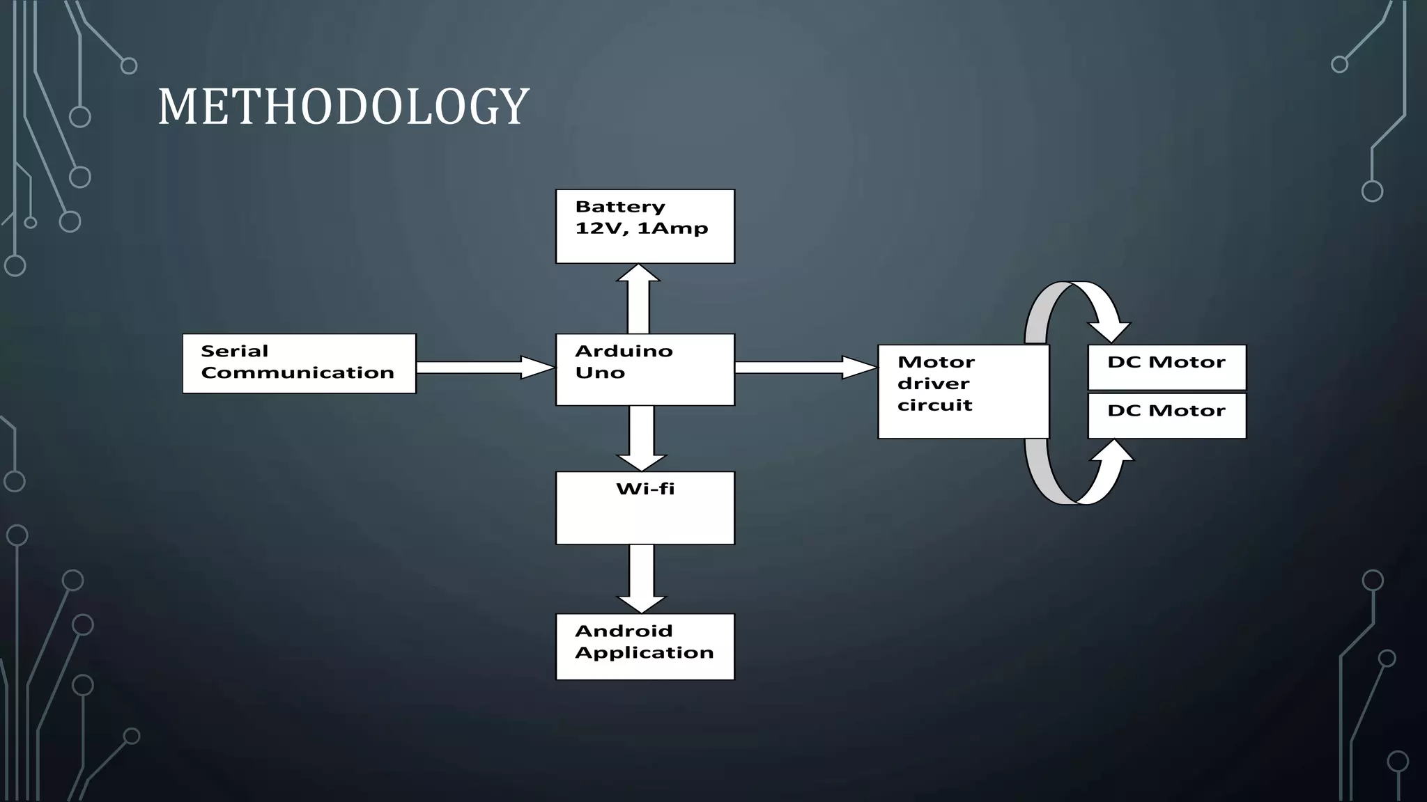 METHODOLOGY
Arduino
Uno
Battery
12V, 1Amp
Wi-fi
Android
Application
Motor
driver
circuit
DC Motor
DC Motor
Serial
Communication
 