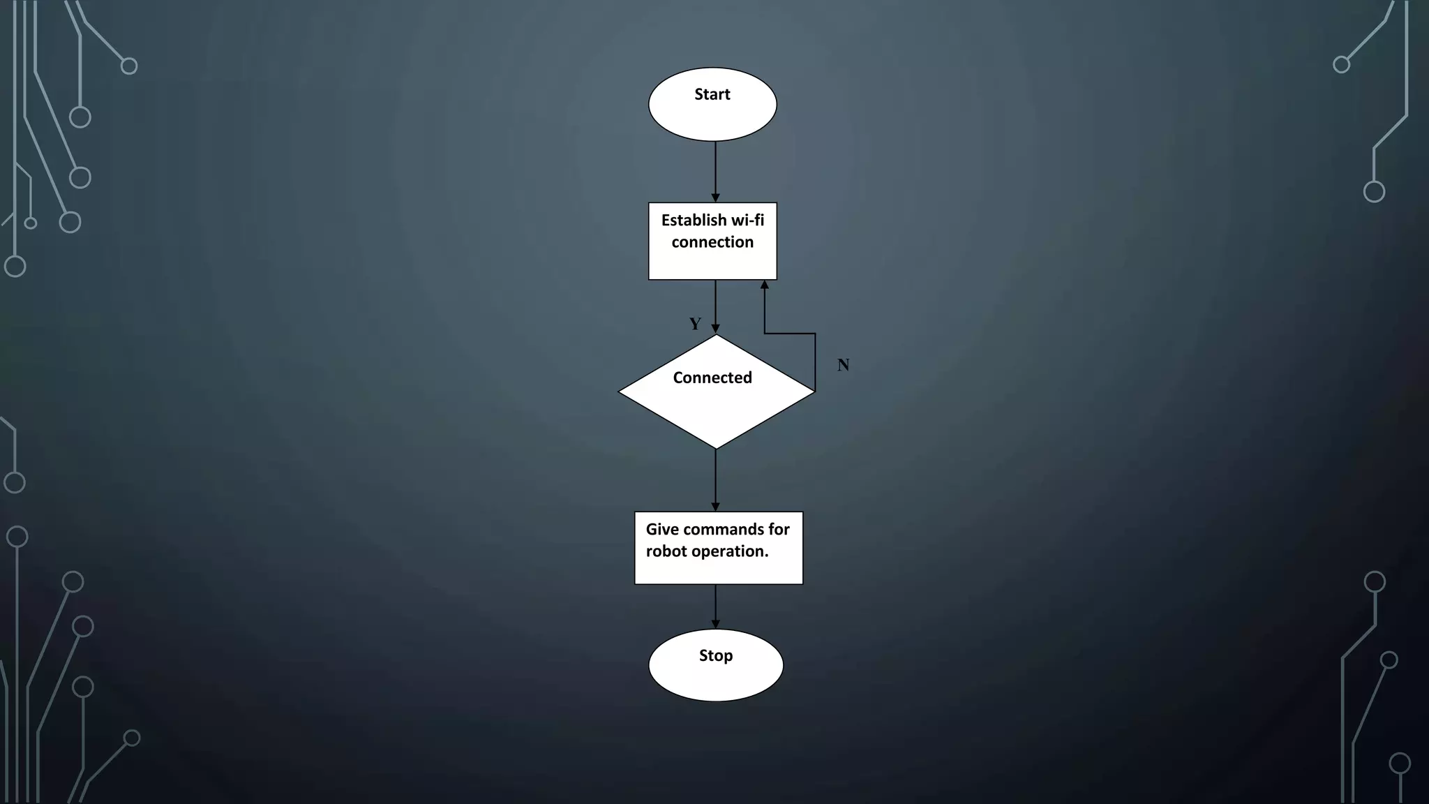 Y
N
Start
Establish wi-fi
connection
Connected
Give commands for
robot operation.
Stop
 