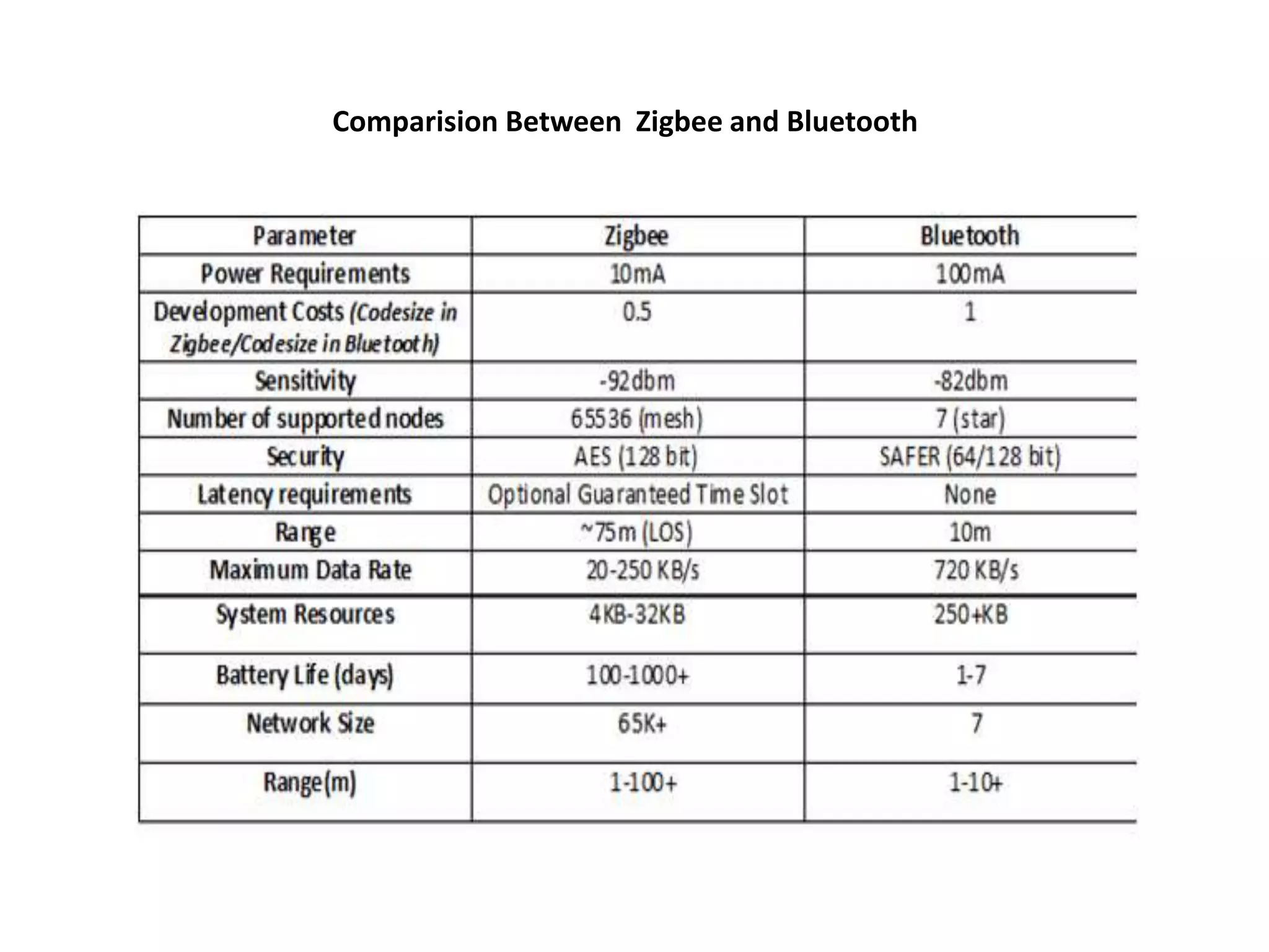 Comparision Between Zigbee and Bluetooth
 