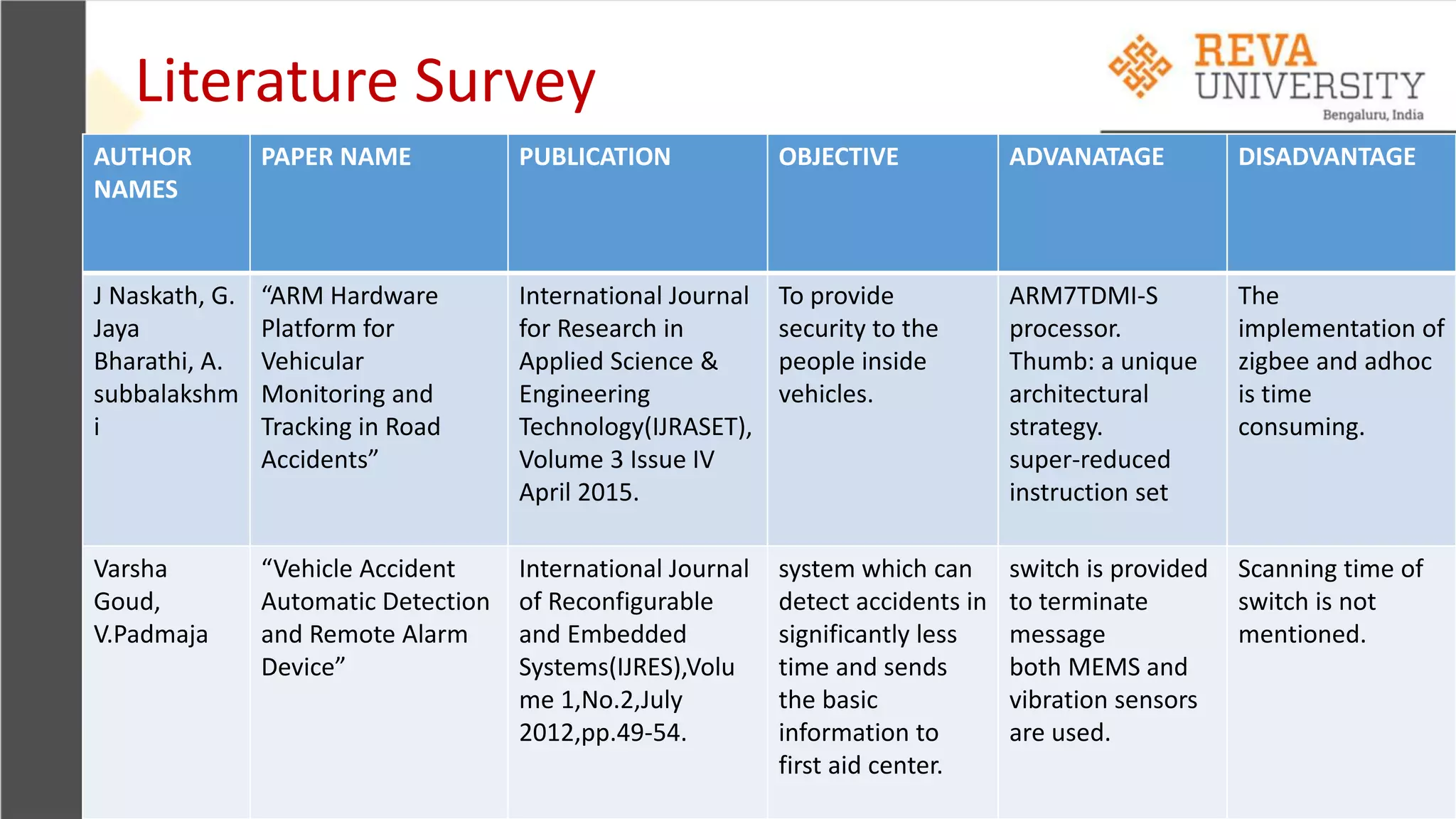 AUTHOR
NAMES
PAPER NAME PUBLICATION OBJECTIVE ADVANATAGE DISADVANTAGE
J Naskath, G.
Jaya
Bharathi, A.
subbalakshm
i
“ARM Hardware
Platform for
Vehicular
Monitoring and
Tracking in Road
Accidents”
International Journal
for Research in
Applied Science &
Engineering
Technology(IJRASET),
Volume 3 Issue IV
April 2015.
To provide
security to the
people inside
vehicles.
ARM7TDMI-S
processor.
Thumb: a unique
architectural
strategy.
super-reduced
instruction set
The
implementation of
zigbee and adhoc
is time
consuming.
Varsha
Goud,
V.Padmaja
“Vehicle Accident
Automatic Detection
and Remote Alarm
Device”
International Journal
of Reconfigurable
and Embedded
Systems(IJRES),Volu
me 1,No.2,July
2012,pp.49-54.
system which can
detect accidents in
significantly less
time and sends
the basic
information to
first aid center.
switch is provided
to terminate
message
both MEMS and
vibration sensors
are used.
Scanning time of
switch is not
mentioned.
Literature Survey
 