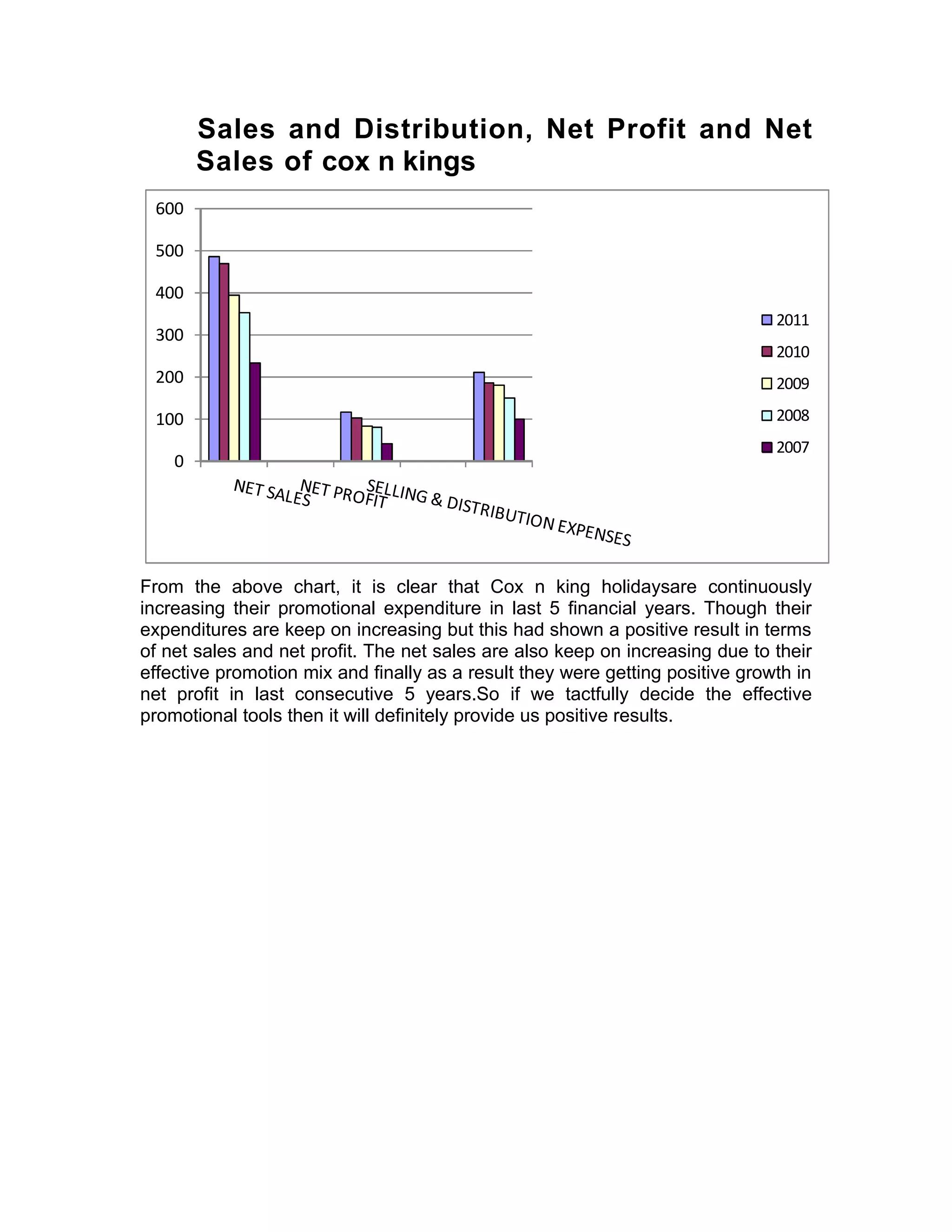 Sales and Distribution, Net Profit and Net
        Sales of cox n kings
 600

 500

 400
                                                                               2011
 300
                                                                               2010
 200                                                                           2009

 100                                                                           2008
                                                                               2007
    0




From the above chart, it is clear that Cox n king holidaysare continuously
increasing their promotional expenditure in last 5 financial years. Though their
expenditures are keep on increasing but this had shown a positive result in terms
of net sales and net profit. The net sales are also keep on increasing due to their
effective promotion mix and finally as a result they were getting positive growth in
net profit in last consecutive 5 years.So if we tactfully decide the effective
promotional tools then it will definitely provide us positive results.
 