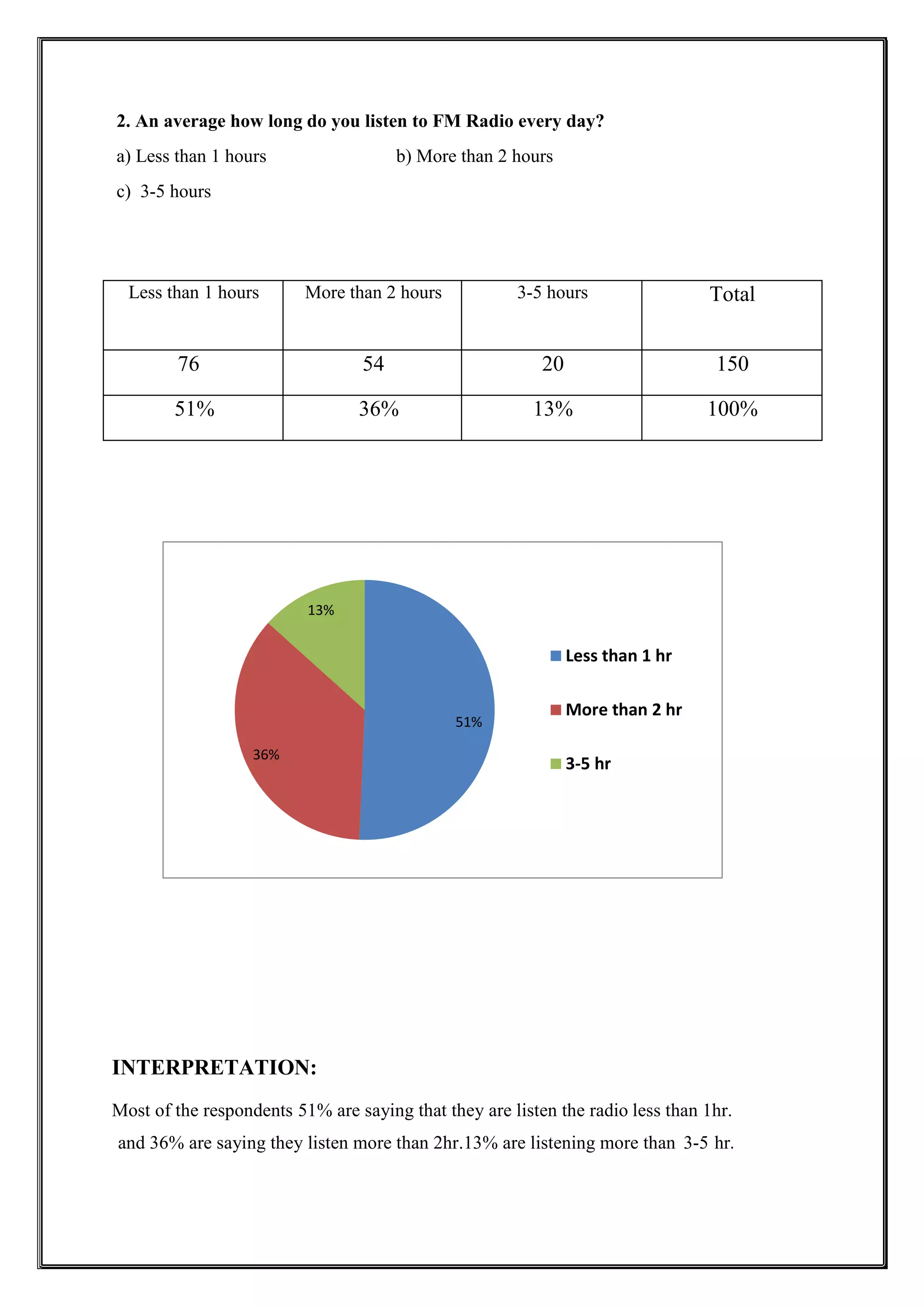 2. An average how long do you listen to FM Radio every day?
a) Less than 1 hours b) More than 2 hours
c) 3-5 hours
Less than 1 hours More than 2 hours 3-5 hours Total
76 54 20 150
51% 36% 13% 100%
INTERPRETATION:
Most of the respondents 51% are saying that they are listen the radio less than 1hr.
and 36% are saying they listen more than 2hr.13% are listening more than 3-5 hr.
51%
36%
13%
Less than 1 hr
More than 2 hr
3-5 hr
 