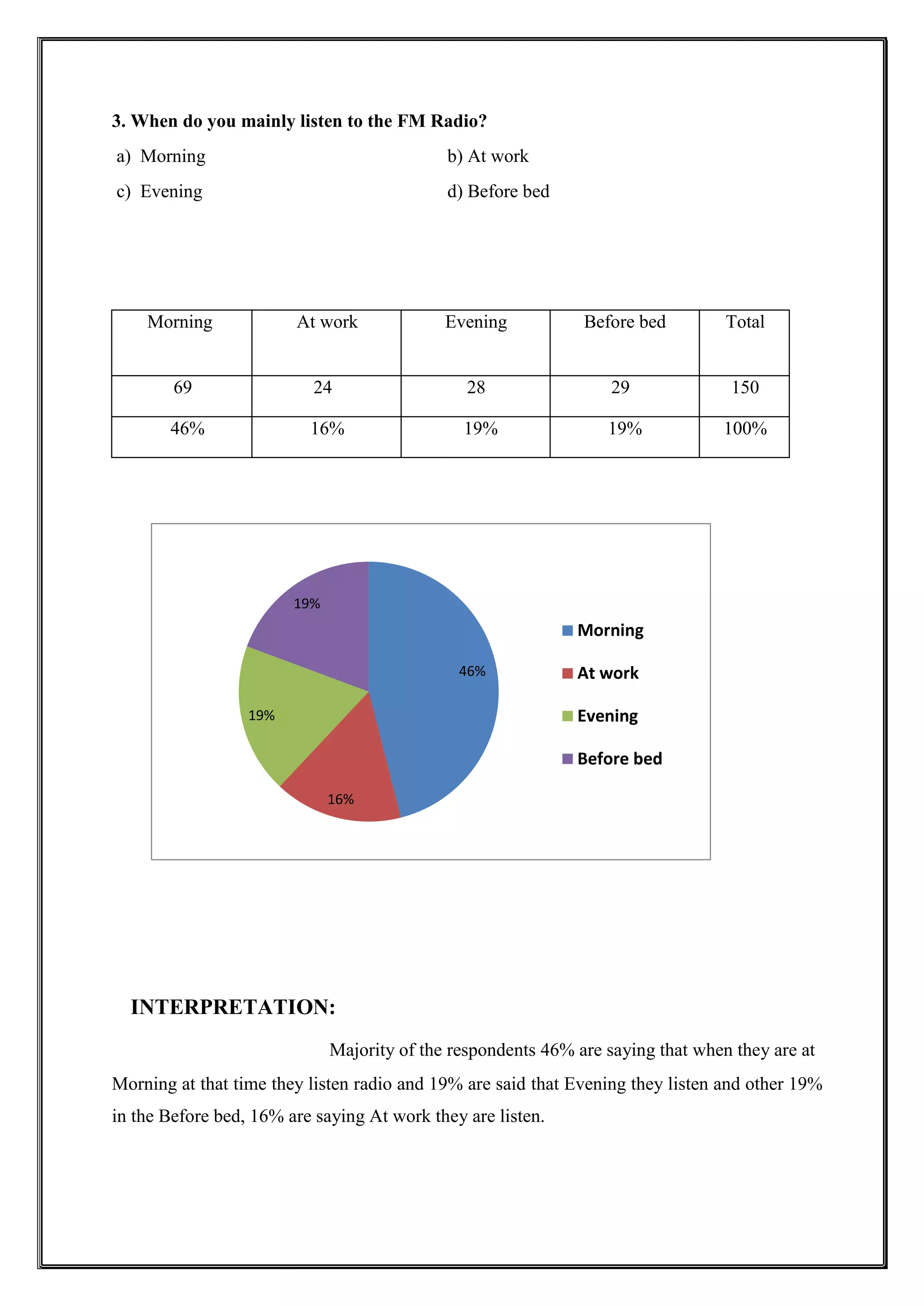3. When do you mainly listen to the FM Radio?
a) Morning b) At work
c) Evening d) Before bed
Morning At work Evening Before bed Total
69 24 28 29 150
46% 16% 19% 19% 100%
INTERPRETATION:
Majority of the respondents 46% are saying that when they are at
Morning at that time they listen radio and 19% are said that Evening they listen and other 19%
in the Before bed, 16% are saying At work they are listen.
46%
16%
19%
19%
Morning
At work
Evening
Before bed
 