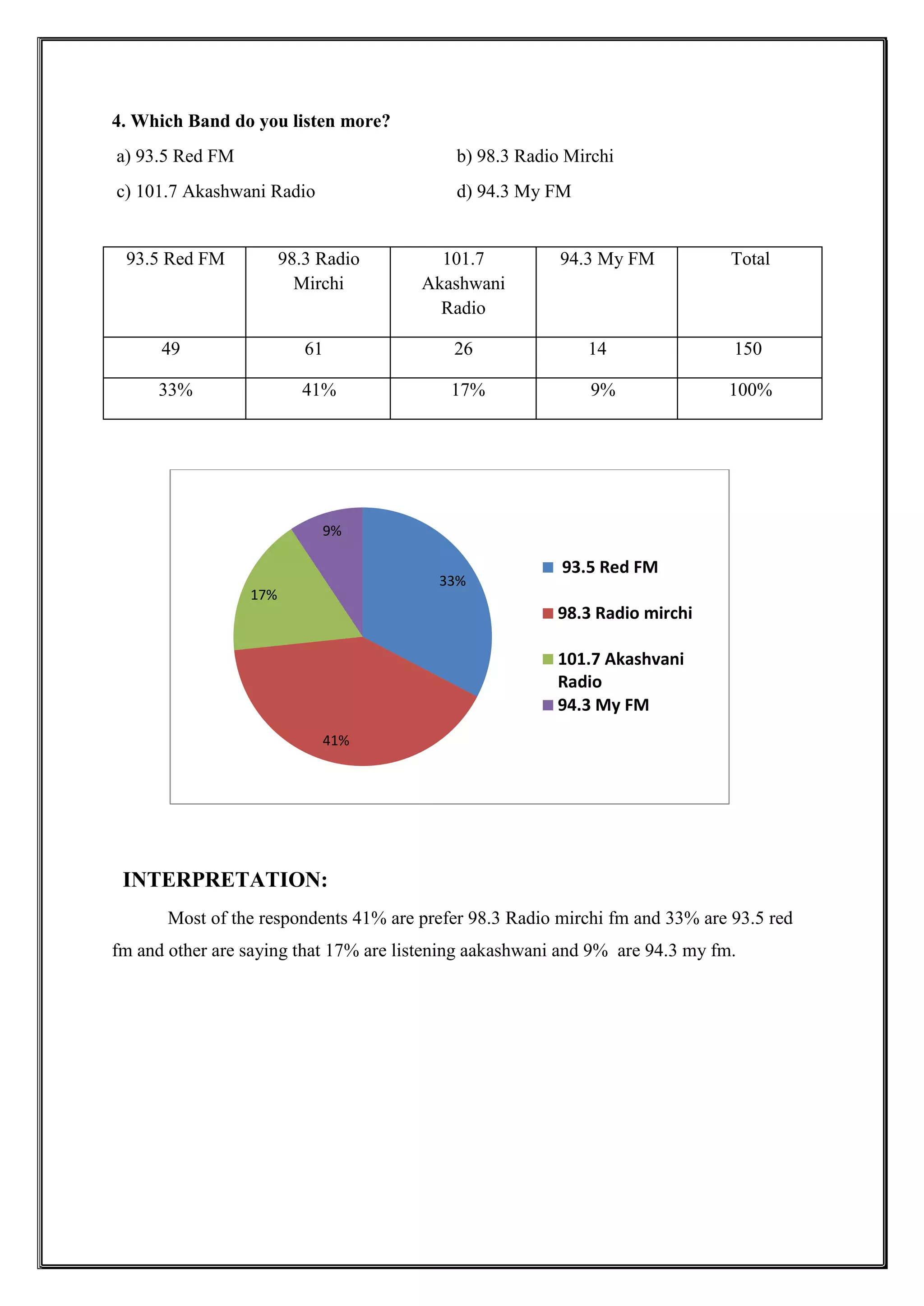 4. Which Band do you listen more?
a) 93.5 Red FM b) 98.3 Radio Mirchi
c) 101.7 Akashwani Radio d) 94.3 My FM
93.5 Red FM 98.3 Radio
Mirchi
101.7
Akashwani
Radio
94.3 My FM Total
49 61 26 14 150
33% 41% 17% 9% 100%
INTERPRETATION:
Most of the respondents 41% are prefer 98.3 Radio mirchi fm and 33% are 93.5 red
fm and other are saying that 17% are listening aakashwani and 9% are 94.3 my fm.
33%
41%
17%
9%
93.5 Red FM
98.3 Radio mirchi
101.7 Akashvani
Radio
94.3 My FM
 