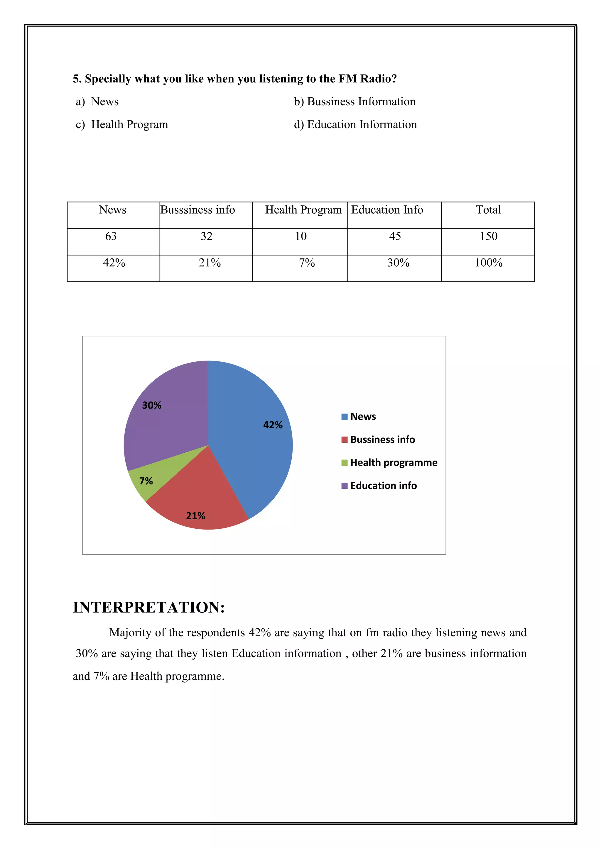 5. Specially what you like when you listening to the FM Radio?
a) News b) Bussiness Information
c) Health Program d) Education Information
News Busssiness info Health Program Education Info Total
63 32 10 45 150
42% 21% 7% 30% 100%
INTERPRETATION:
Majority of the respondents 42% are saying that on fm radio they listening news and
30% are saying that they listen Education information , other 21% are business information
and 7% are Health programme.
42%
21%
7%
30%
News
Bussiness info
Health programme
Education info
 