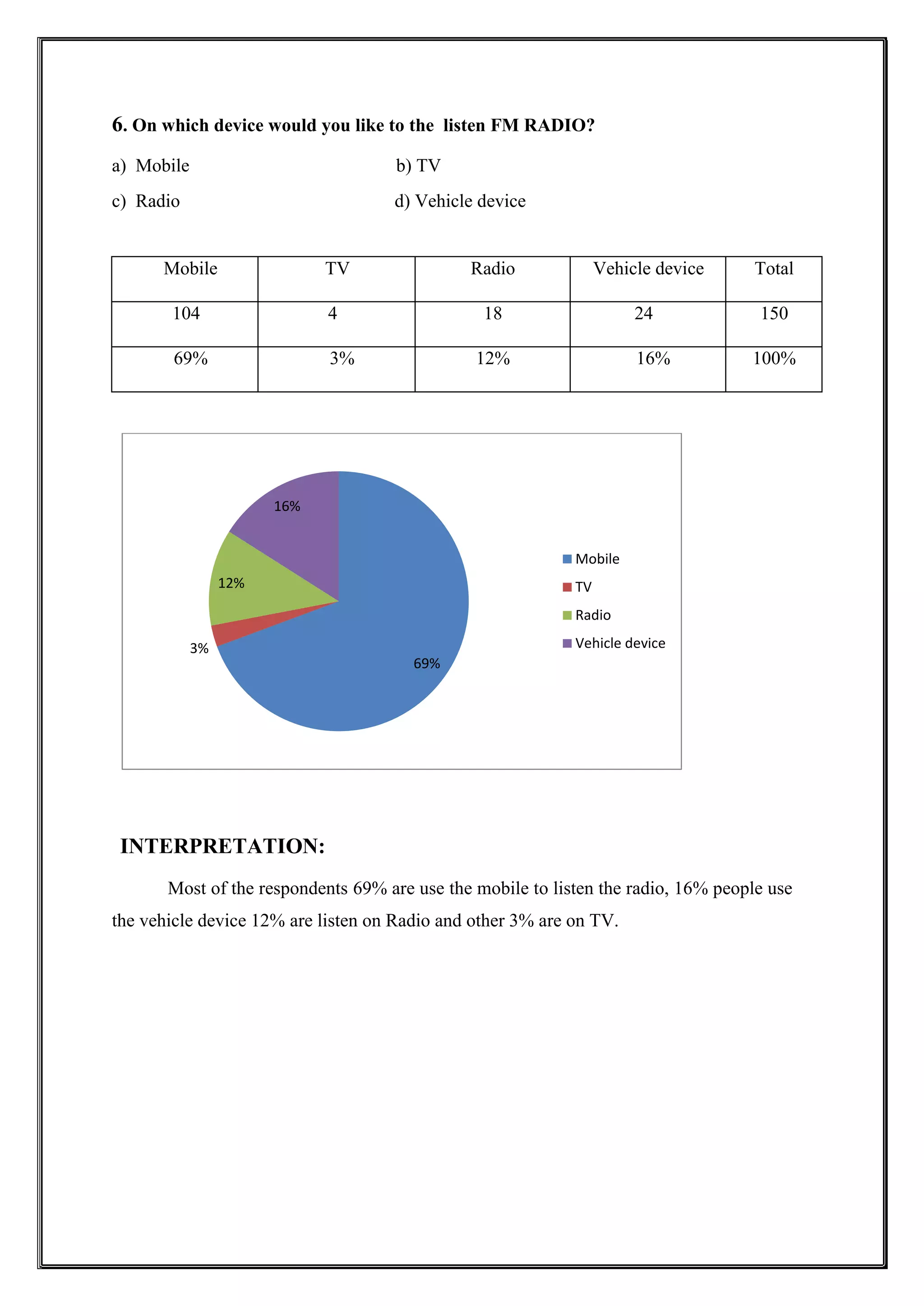 6. On which device would you like to the listen FM RADIO?
a) Mobile b) TV
c) Radio d) Vehicle device
Mobile TV Radio Vehicle device Total
104 4 18 24 150
69% 3% 12% 16% 100%
INTERPRETATION:
Most of the respondents 69% are use the mobile to listen the radio, 16% people use
the vehicle device 12% are listen on Radio and other 3% are on TV.
69%
3%
12%
16%
Mobile
TV
Radio
Vehicle device
 