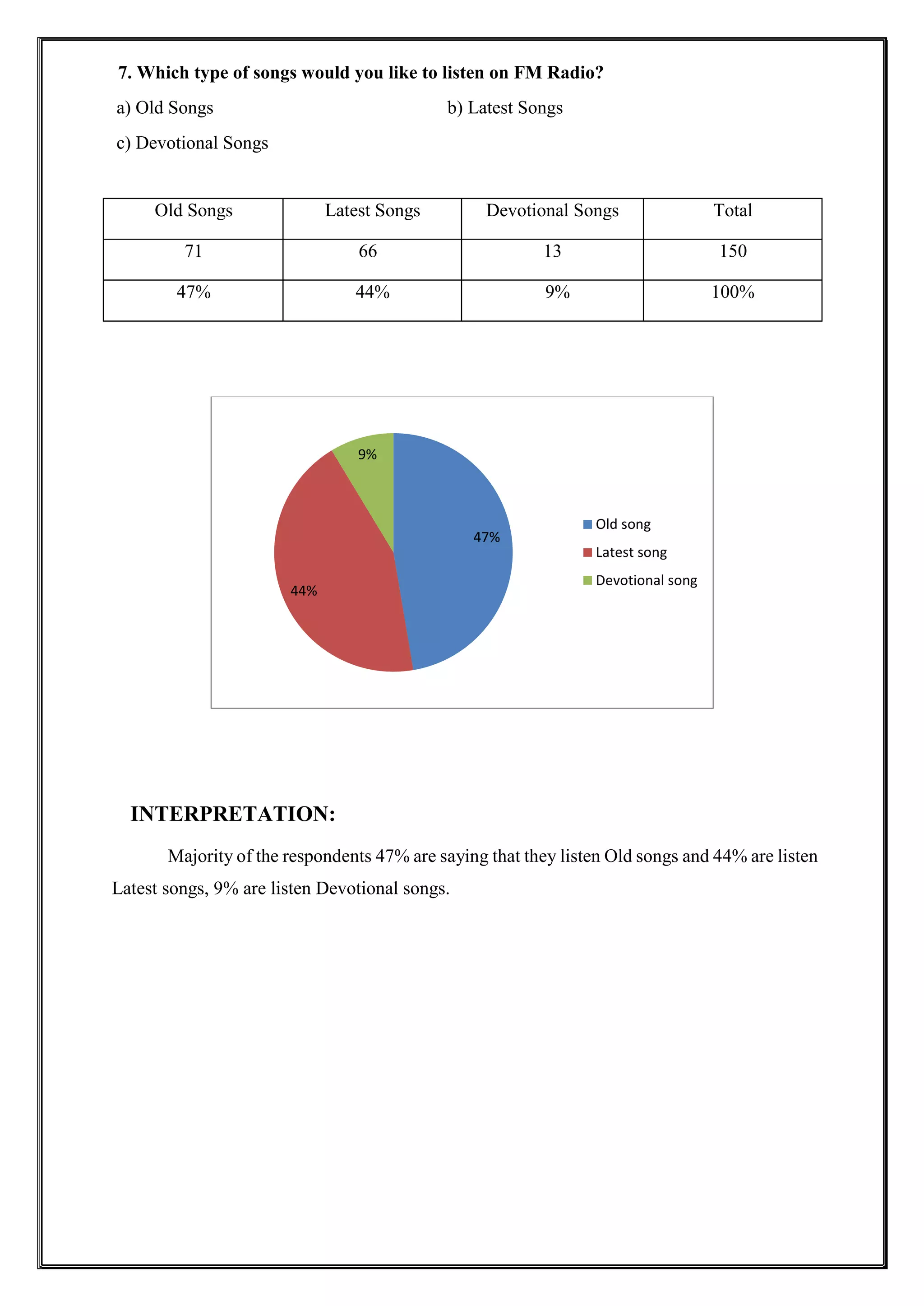 7. Which type of songs would you like to listen on FM Radio?
a) Old Songs b) Latest Songs
c) Devotional Songs
Old Songs Latest Songs Devotional Songs Total
71 66 13 150
47% 44% 9% 100%
INTERPRETATION:
Majority of the respondents 47% are saying that they listen Old songs and 44% are listen
Latest songs, 9% are listen Devotional songs.
47%
44%
9%
Old song
Latest song
Devotional song
 