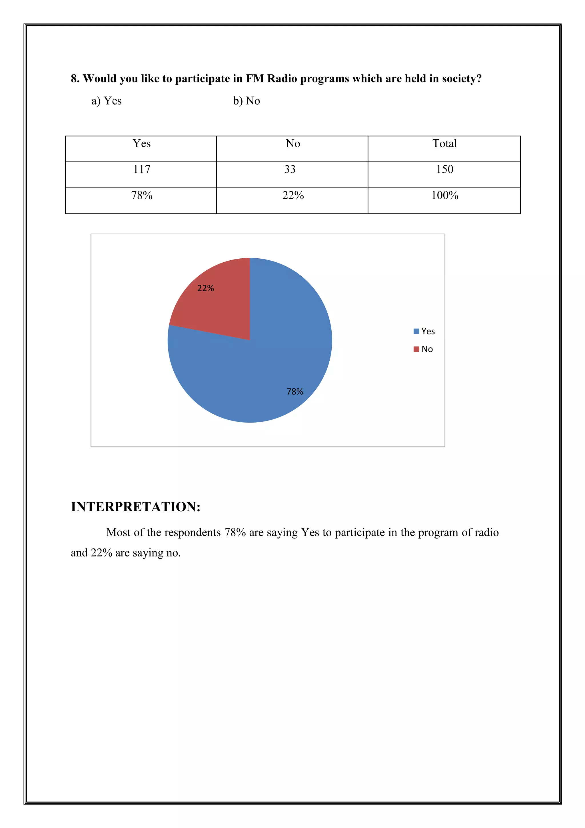 8. Would you like to participate in FM Radio programs which are held in society?
a) Yes b) No
Yes No Total
117 33 150
78% 22% 100%
INTERPRETATION:
Most of the respondents 78% are saying Yes to participate in the program of radio
and 22% are saying no.
78%
22%
Yes
No
 